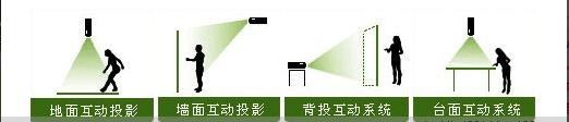 互動多媒體技術(shù)在展廳設計中的應用